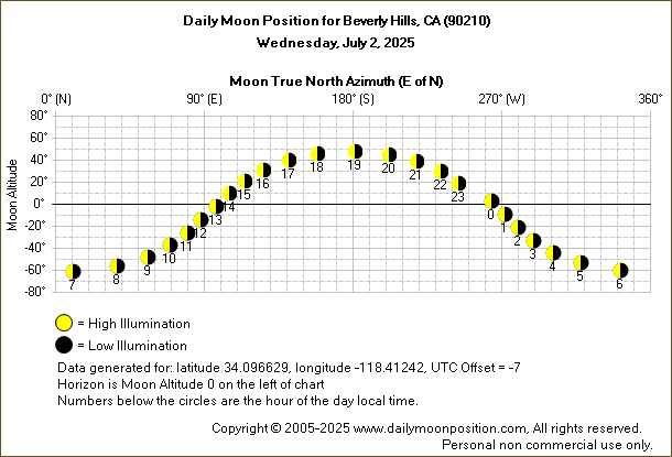 Daily True North Moon Azimuth and Altitude and Relative Brightness for Beverly Hills CA for the day of July 02 2025