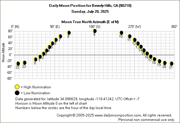 Daily True North Moon Azimuth and Altitude and Relative Brightness for Beverly Hills CA for the day of July 20 2025