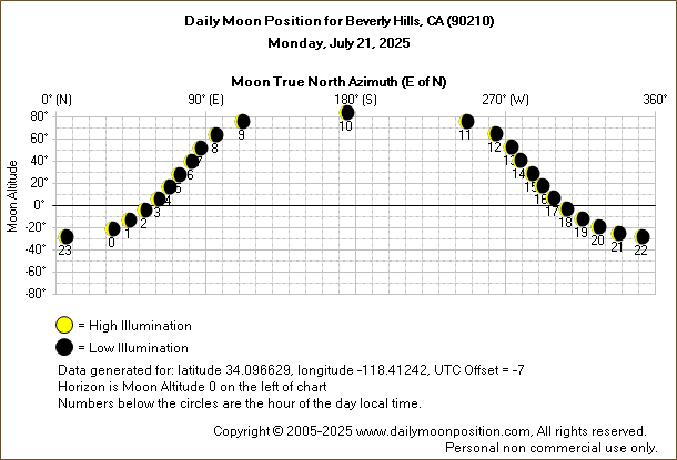 Daily True North Moon Azimuth and Altitude and Relative Brightness for Beverly Hills CA for the day of July 21 2025