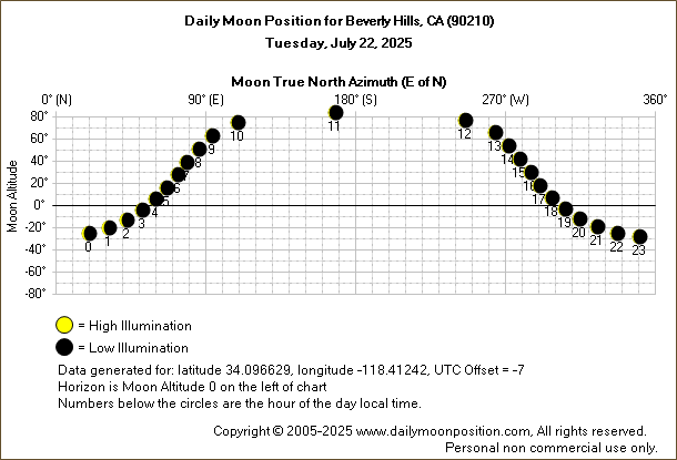 Daily True North Moon Azimuth and Altitude and Relative Brightness for Beverly Hills CA for the day of July 22 2025