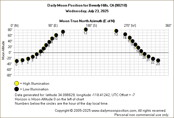 Daily True North Moon Azimuth and Altitude and Relative Brightness for Beverly Hills CA for the day of July 23 2025