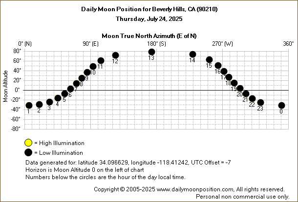 Daily True North Moon Azimuth and Altitude and Relative Brightness for Beverly Hills CA for the day of July 24 2025