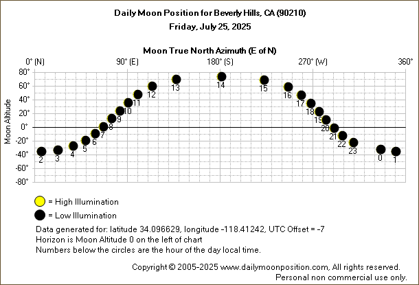 Daily True North Moon Azimuth and Altitude and Relative Brightness for Beverly Hills CA for the day of July 25 2025