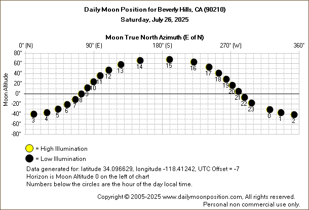 Daily True North Moon Azimuth and Altitude and Relative Brightness for Beverly Hills CA for the day of July 26 2025