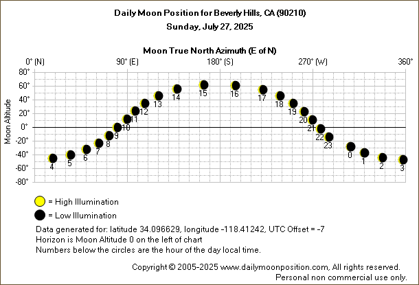 Daily True North Moon Azimuth and Altitude and Relative Brightness for Beverly Hills CA for the day of July 27 2025