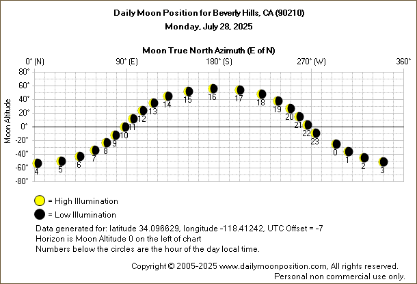 Daily True North Moon Azimuth and Altitude and Relative Brightness for Beverly Hills CA for the day of July 28 2025