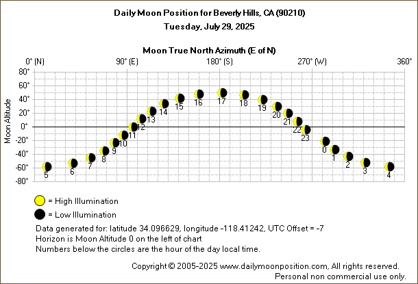 Daily True North Moon Azimuth and Altitude and Relative Brightness for Beverly Hills CA for the day of July 29 2025