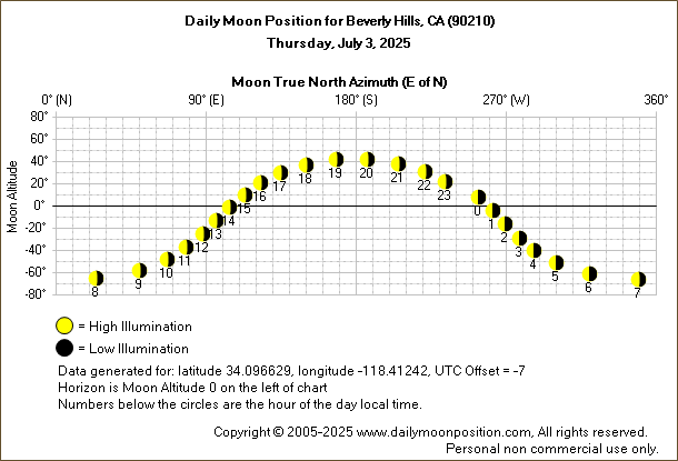 Daily True North Moon Azimuth and Altitude and Relative Brightness for Beverly Hills CA for the day of July 03 2025