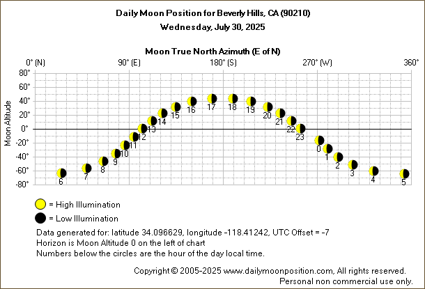Daily True North Moon Azimuth and Altitude and Relative Brightness for Beverly Hills CA for the day of July 30 2025