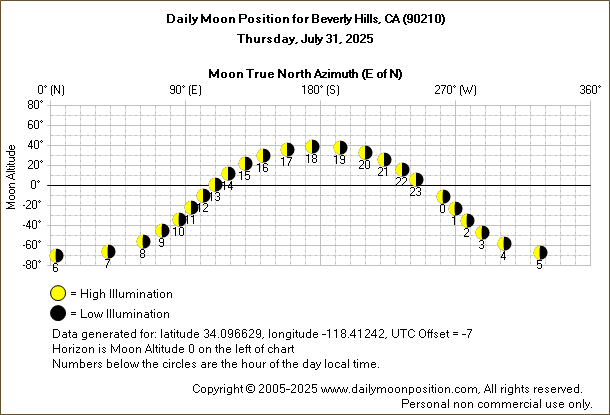 Daily True North Moon Azimuth and Altitude and Relative Brightness for Beverly Hills CA for the day of July 31 2025