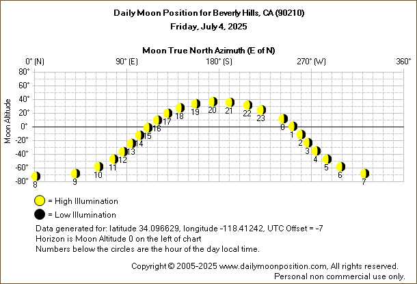 Daily True North Moon Azimuth and Altitude and Relative Brightness for Beverly Hills CA for the day of July 04 2025