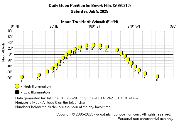 Daily True North Moon Azimuth and Altitude and Relative Brightness for Beverly Hills CA for the day of July 05 2025