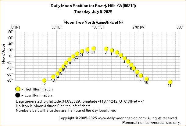 Daily True North Moon Azimuth and Altitude and Relative Brightness for Beverly Hills CA for the day of July 08 2025