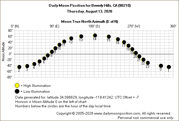 Daily True North Moon Azimuth and Altitude and Relative Brightness for Beverly Hills CA for the day of August 13 2026
