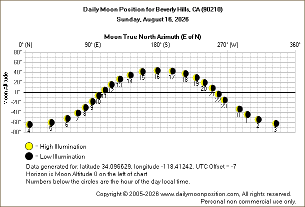 Daily True North Moon Azimuth and Altitude and Relative Brightness for Beverly Hills CA for the day of August 16 2026