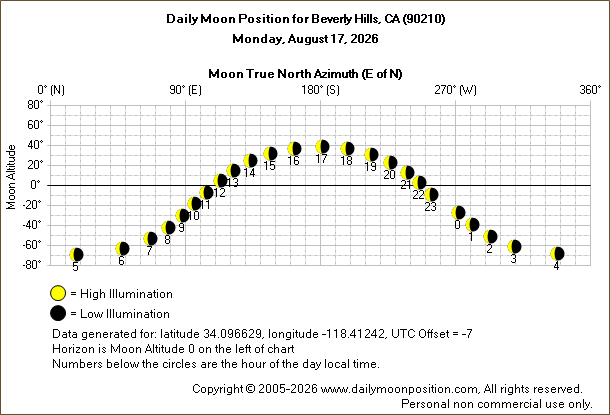 Daily True North Moon Azimuth and Altitude and Relative Brightness for Beverly Hills CA for the day of August 17 2026