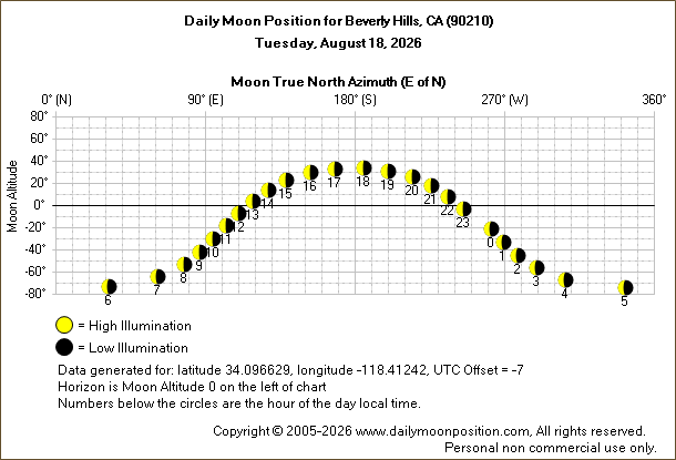 Daily True North Moon Azimuth and Altitude and Relative Brightness for Beverly Hills CA for the day of August 18 2026