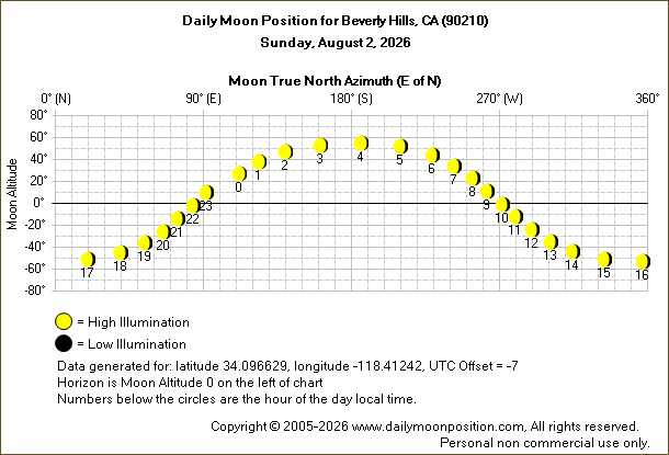 Daily True North Moon Azimuth and Altitude and Relative Brightness for Beverly Hills CA for the day of August 02 2026