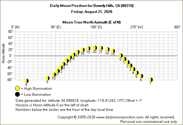 Daily True North Moon Azimuth and Altitude and Relative Brightness for Beverly Hills CA for the day of August 21 2026