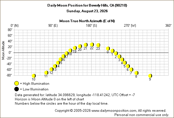 Daily True North Moon Azimuth and Altitude and Relative Brightness for Beverly Hills CA for the day of August 23 2026