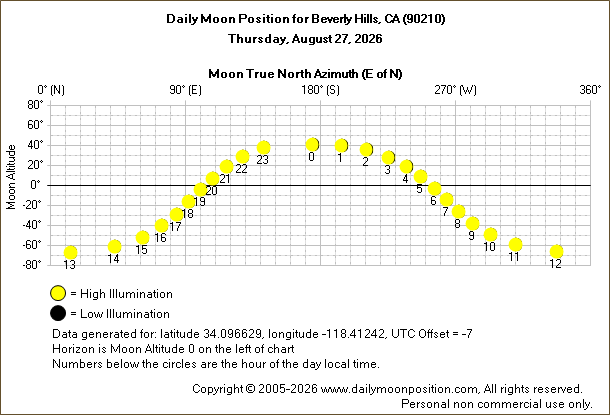 Daily True North Moon Azimuth and Altitude and Relative Brightness for Beverly Hills CA for the day of August 27 2026