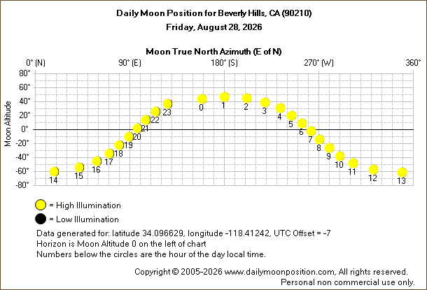 Daily True North Moon Azimuth and Altitude and Relative Brightness for Beverly Hills CA for the day of August 28 2026
