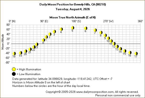 Daily True North Moon Azimuth and Altitude and Relative Brightness for Beverly Hills CA for the day of August 04 2026