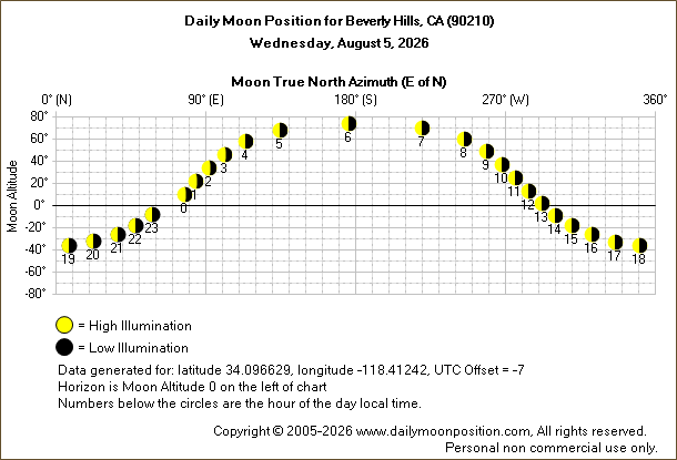 Daily True North Moon Azimuth and Altitude and Relative Brightness for Beverly Hills CA for the day of August 05 2026