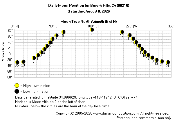 Daily True North Moon Azimuth and Altitude and Relative Brightness for Beverly Hills CA for the day of August 08 2026