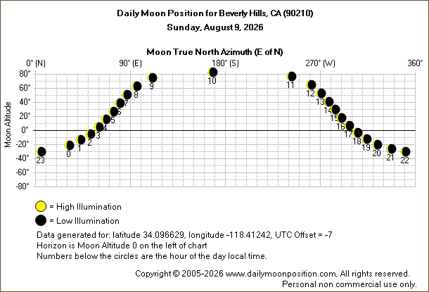 Daily True North Moon Azimuth and Altitude and Relative Brightness for Beverly Hills CA for the day of August 09 2026