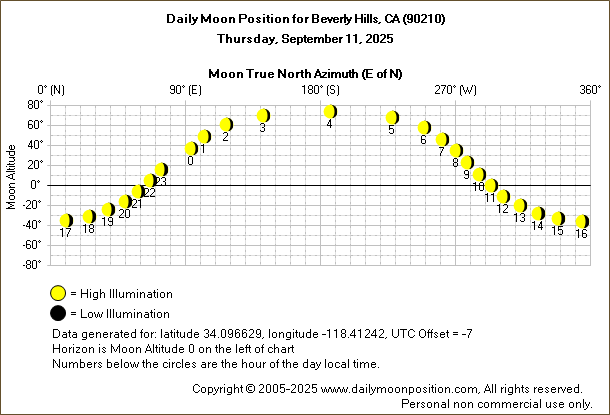 Daily True North Moon Azimuth and Altitude and Relative Brightness for Beverly Hills CA for the day of September 11 2025