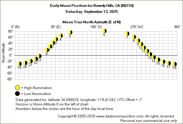 Daily True North Moon Azimuth and Altitude and Relative Brightness for Beverly Hills CA for the day of September 13 2025