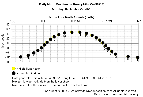 Daily True North Moon Azimuth and Altitude and Relative Brightness for Beverly Hills CA for the day of September 22 2025