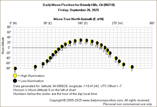 Daily True North Moon Azimuth and Altitude and Relative Brightness for Beverly Hills CA for the day of September 26 2025