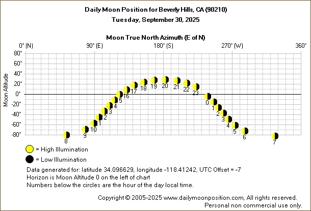Daily True North Moon Azimuth and Altitude and Relative Brightness for Beverly Hills CA for the day of September 30 2025