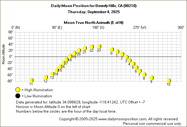 Daily True North Moon Azimuth and Altitude and Relative Brightness for Beverly Hills CA for the day of September 04 2025