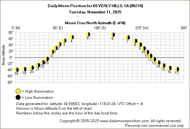 Daily True North Moon Azimuth and Altitude and Relative Brightness for BEVERLY HILLS CA for the day of November 11 2025