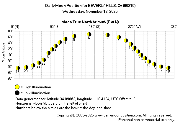 Daily True North Moon Azimuth and Altitude and Relative Brightness for BEVERLY HILLS CA for the day of November 12 2025