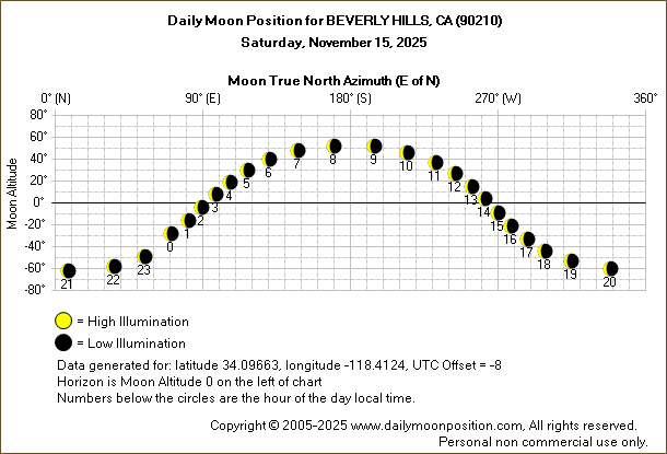 Daily True North Moon Azimuth and Altitude and Relative Brightness for BEVERLY HILLS CA for the day of November 15 2025