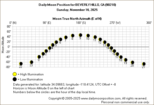 Daily True North Moon Azimuth and Altitude and Relative Brightness for BEVERLY HILLS CA for the day of November 16 2025
