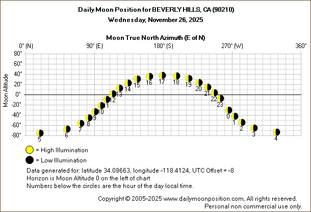 Daily True North Moon Azimuth and Altitude and Relative Brightness for BEVERLY HILLS CA for the day of November 26 2025