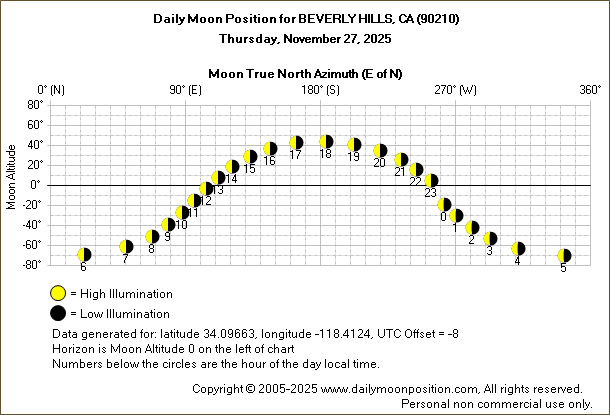 Daily True North Moon Azimuth and Altitude and Relative Brightness for BEVERLY HILLS CA for the day of November 27 2025