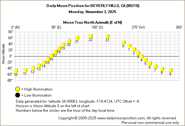 Daily True North Moon Azimuth and Altitude and Relative Brightness for BEVERLY HILLS CA for the day of November 03 2025