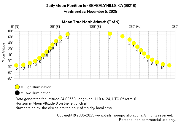 Daily True North Moon Azimuth and Altitude and Relative Brightness for BEVERLY HILLS CA for the day of November 05 2025