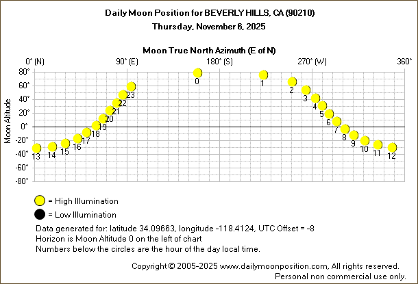 Daily True North Moon Azimuth and Altitude and Relative Brightness for BEVERLY HILLS CA for the day of November 06 2025