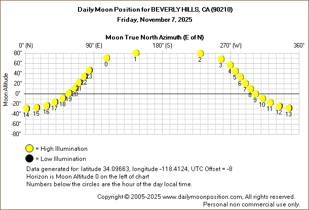 Daily True North Moon Azimuth and Altitude and Relative Brightness for BEVERLY HILLS CA for the day of November 07 2025