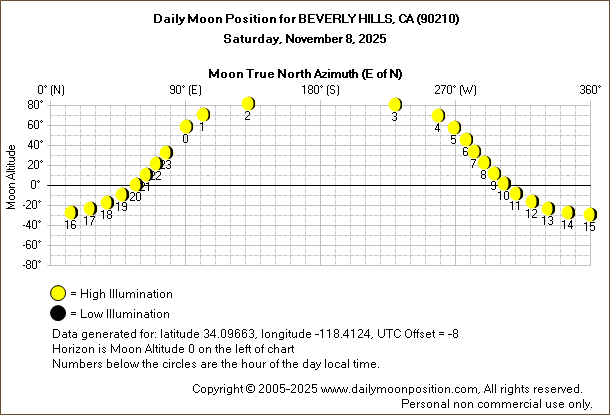 Daily True North Moon Azimuth and Altitude and Relative Brightness for BEVERLY HILLS CA for the day of November 08 2025