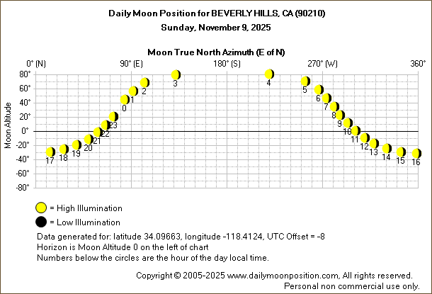 Daily True North Moon Azimuth and Altitude and Relative Brightness for BEVERLY HILLS CA for the day of November 09 2025