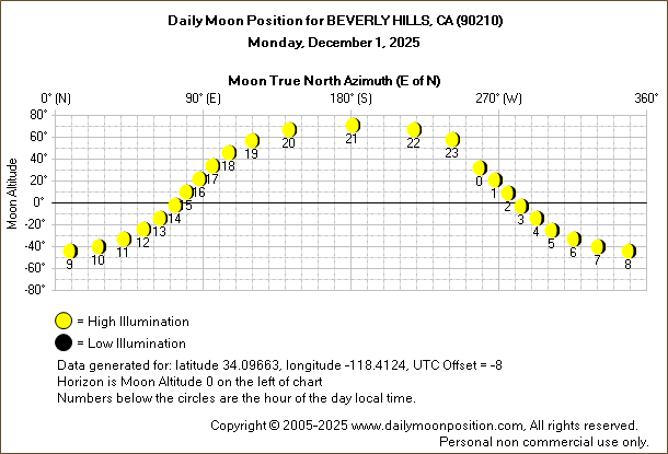 Daily True North Moon Azimuth and Altitude and Relative Brightness for BEVERLY HILLS CA for the day of December 01 2025