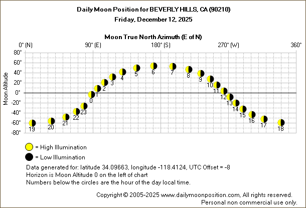 Daily True North Moon Azimuth and Altitude and Relative Brightness for BEVERLY HILLS CA for the day of December 12 2025